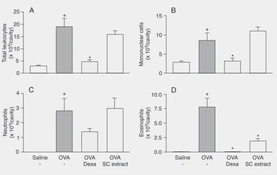 Figure 4. Inhibition of allergic pleurisy by oral pre-treatment (1 h) with the aqueous extract of Syzygium cumini (SC) leaves (100 mg/kg)