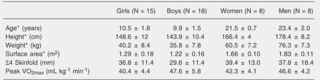 Table 1. Physical and physiological characteristics of the subjects.