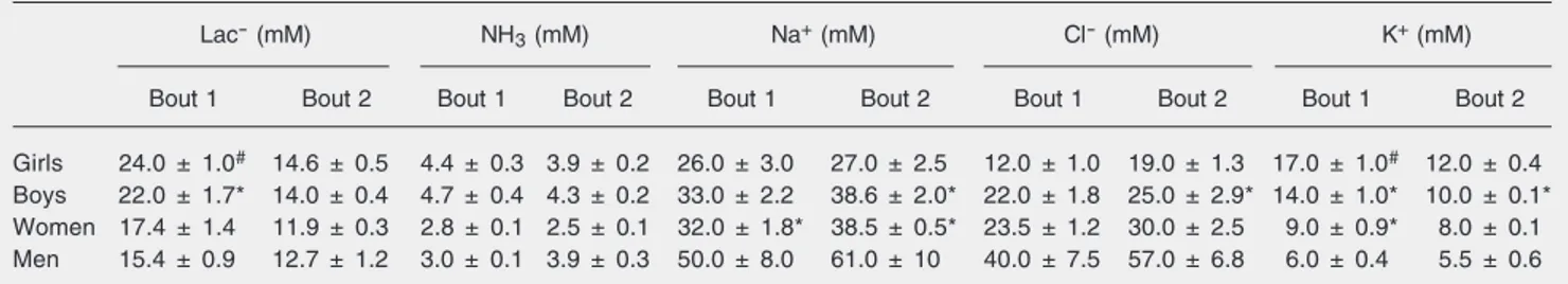 Table 2. Sweat lactate (Lac - ), ammonia (NH 3 ), sodium (Na + ), chloride (Cl - ), and potassium (K + ) concentrations.