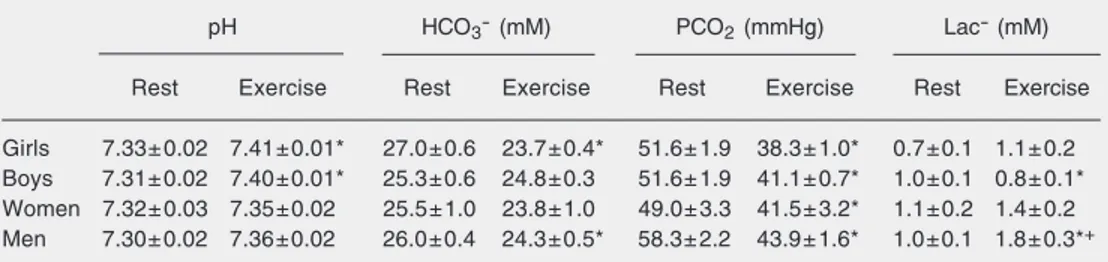 Table 3. Total sweat lactate and ammonia losses throughout the whole exercise session (bout 1 + bout 2).