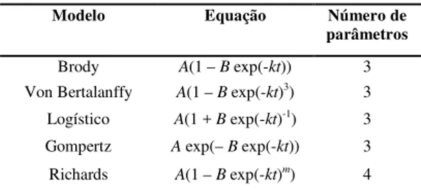 Tabela  1.  Principais  modelos  não-lineares  usados  para  descrever  características  de  crescimento em bovinos