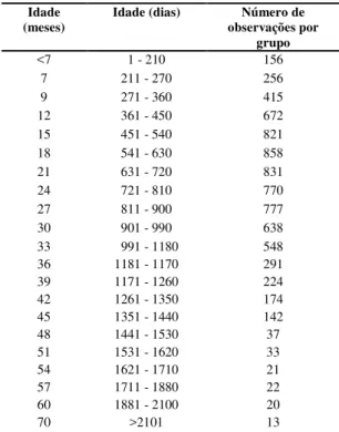 Tabela  3.  Descrição  dos  grupos  de  idades  e  número  de  observações  por  grupo,  considerados  neste estudo para a avaliação do crescimento do  perímetro escrotal de machos Guzerá