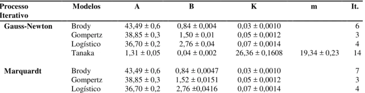 Tabela  4.  Parâmetros  estimados,  seu  erro  padrão  e  número  de  iterações  com  que  o  critério  de  convergência foi atingido de acordo com o modelo utilizado para descrever o crescimento do perímetro  escrotal em machos Guzerá