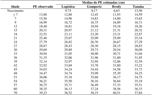 Tabela 6. Médias do perímetro escrotal (PE) observado e estimado de machos Guzerá desde o  nascimento até os 70 meses de idade por cada modelo não-linear considerado neste estudo