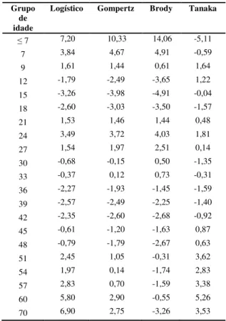 Tabela  8.  Erro  de  predição  médio  (EPM)  calculado  para  cada  grupo  de  idade  por  cada  modelo  não-linear  utilizado  para  descrever  o  perímetro escrotal em machos Guzerá