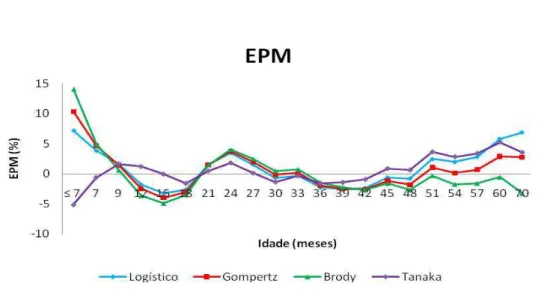 Figura 2. Distribuição do erro de predição médio para cada grupo de idade em cada modelo não-linear