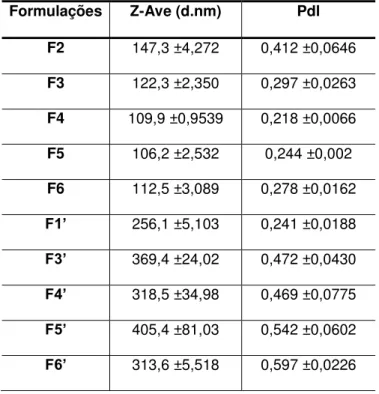 Tabela 3. Diâmetro médio (Z-Ave) e Índice de Polidispersibilidade (Pdl) dos CLNs. 