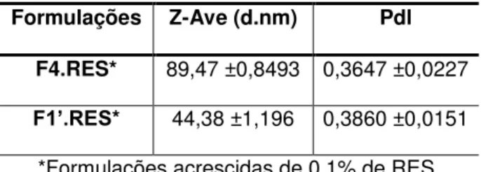 Tabela 4. Diâmetro médio (Z-Ave) e Índice de Polidispersibilidade (Pdl) dos CLNs acrescidos de RES