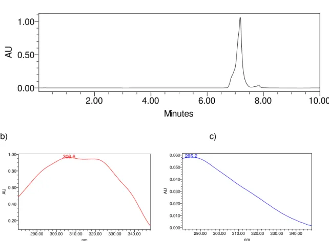Figura  9.  a)  Separação  cromatográfica  obtida  com  monitoramento  em  280-350  nm:  calibrador  100%  de  trans- trans-resveratrol  após  1  hora  de  exposição  ambiente  a  radiação  ultravioleta  (10  g/mL);  b)  espectro  UV  do  pico  com  retenç