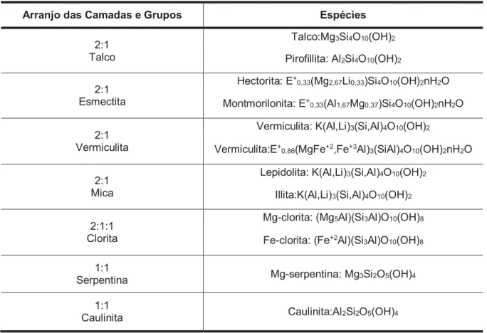 Tabela 6: Classificação dos argilominerais 