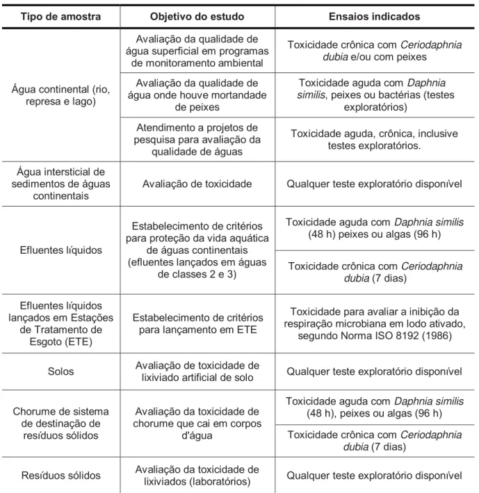 Tabela 9: Indicação para utilização de ensaios de toxicidade  Tipo de amostra  Objetivo do estudo  Ensaios indicados 