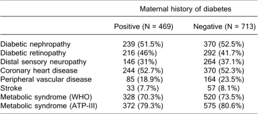 Table 2). The same pattern for the presence of micro- and macrovascular complications according to the maternal history of DM, as well the frequency of MetS, were  ob-served when the data were stratified by sex (data not shown).