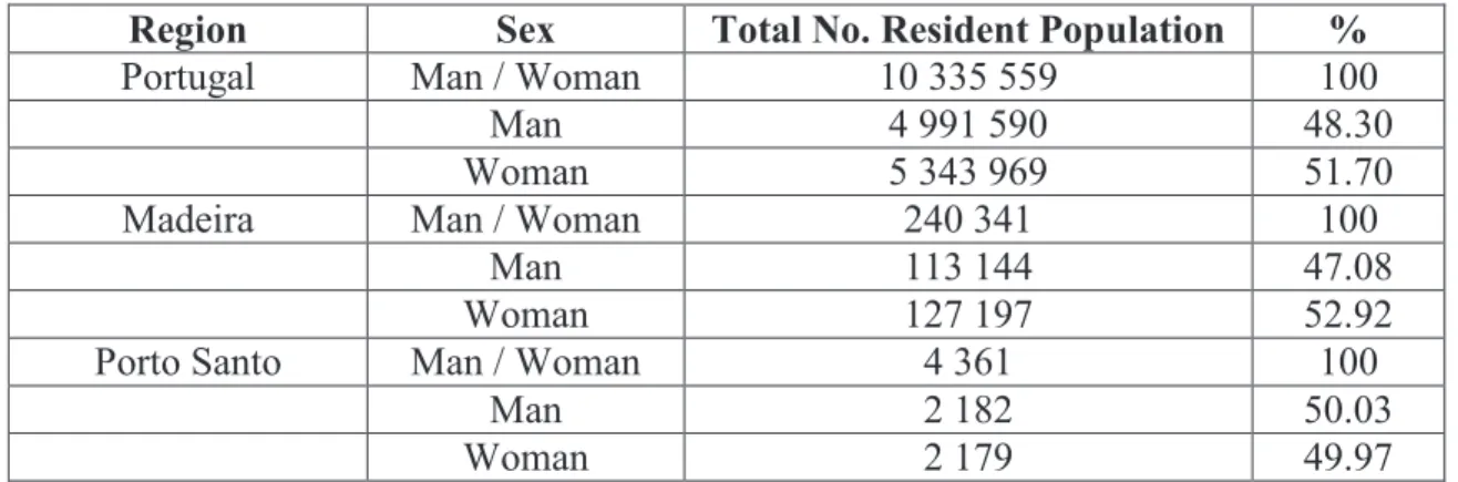 Table  4.2.  Total  number  of  resident  population  according  to  the  genders  in  Portugal,  the  archipelago of Madeira and Porto Santo in 2002