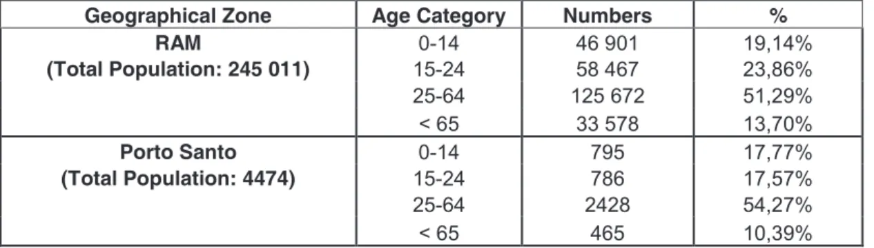 Table 4.3. Age distribution of Population in the Archipelago of Madeira (RAM) and Porto  Santo    