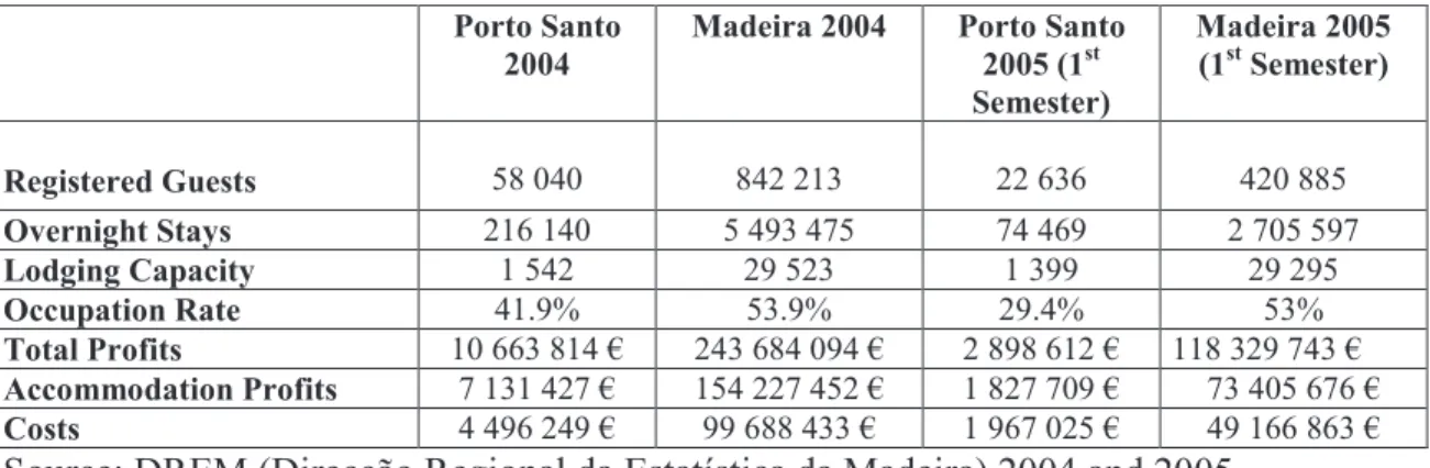 Table 4.5.Tourism Statistics of 2004 and accumulated values of the 1 st  semester of 2005                  of Porto Santo and Madeira  