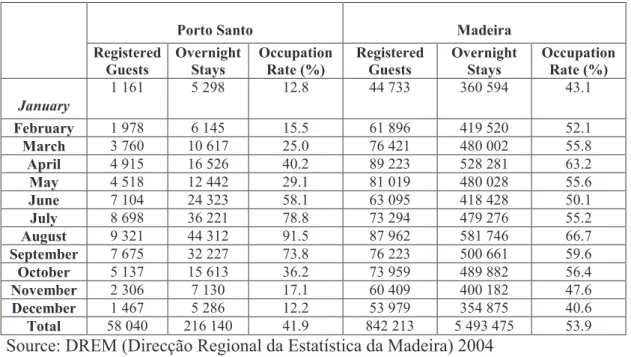 Table 4.6. Monthly Distribution of the Registered Guests, Overnight Stays and    Occupation Rate in Porto Santo and Madeira 2004