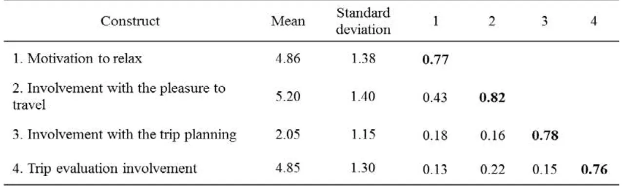 Table  1.  Means,  standard  deviations,  and  correlations  among constructs a,b