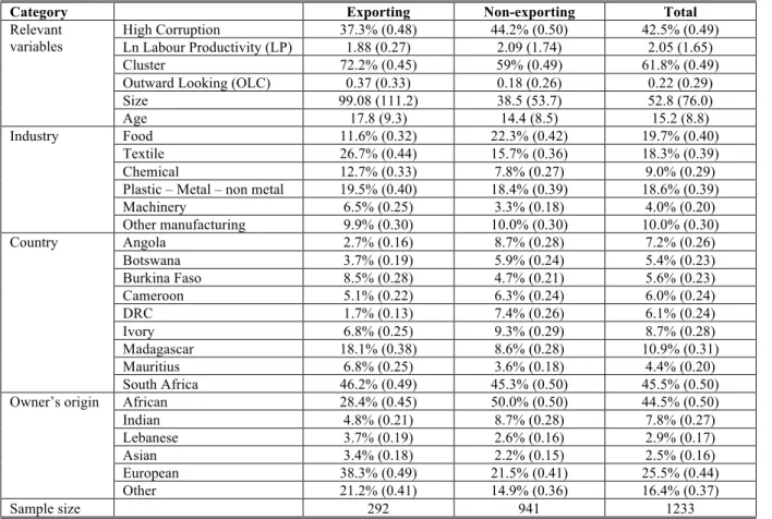 Table 2. Descriptive statistics of the full sample and by exporting behaviour 