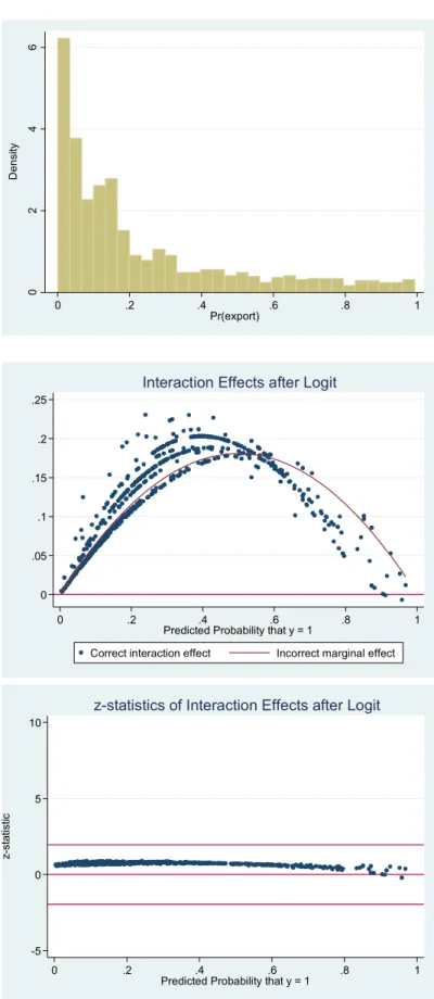 Figure 5. The graphical analysis of the parameter of the interaction term between Outward Looking  Competences and Cluster membership, low corruption subsample (Table 3, Model 2) 