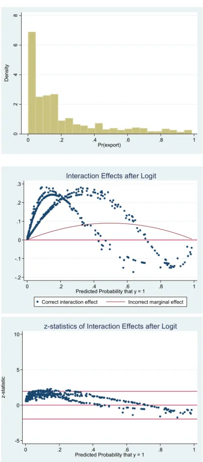 Figure 6. The graphical analysis of the parameter of the interaction term between Outward Looking  Competences and Cluster membership, high corruption subsample (Table 3, Model 3) 