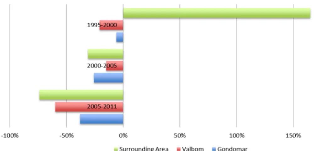 Figure 7: Total of buildings - proportional variation % (INE 2012) 