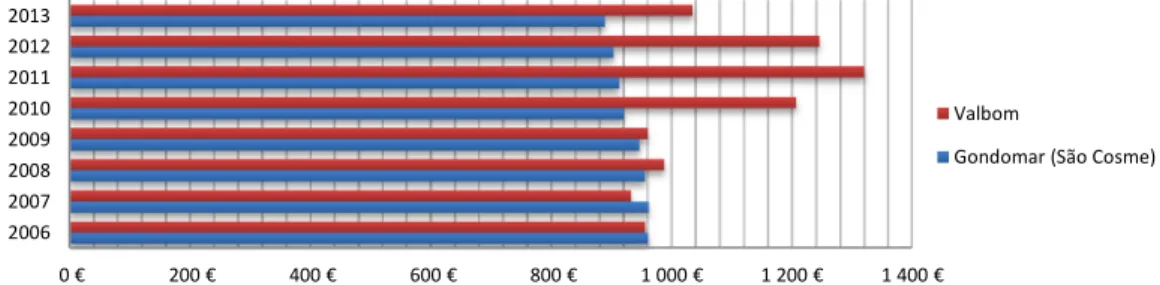 Figure 8: Offer value per m 2  in the purchase or sell of dwellings (Source: CI/LardoceLar.com) 