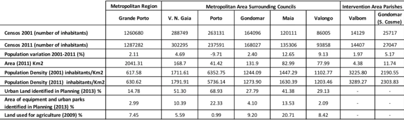 Table 1: Socio-demographic framing of Gondomar within PMA. 