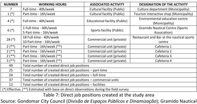 Table 7: Direct job positions created at the study area  