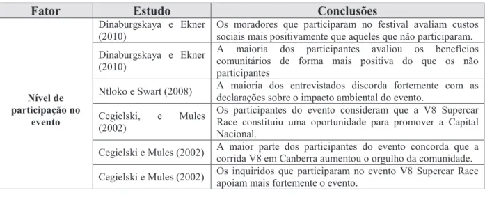 Tabela 4.6 – Fatores intrínsecos: variável nível de participação no evento 