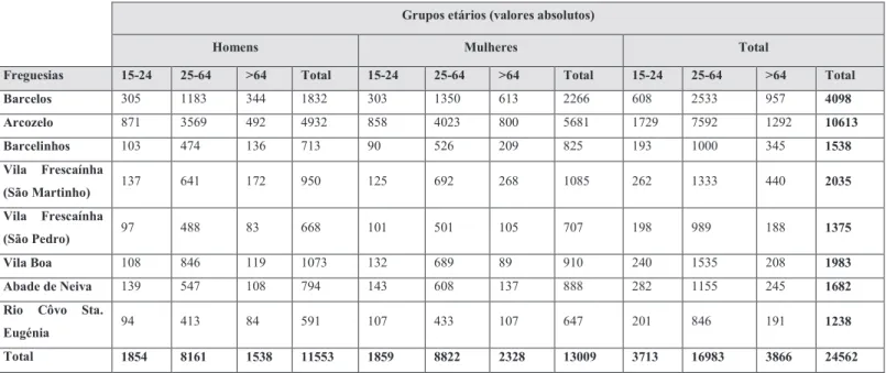 Tabela 5.2 – Caracterização demográfica da população residente no concelho de Barcelos, com mais de 15  anos (2011)