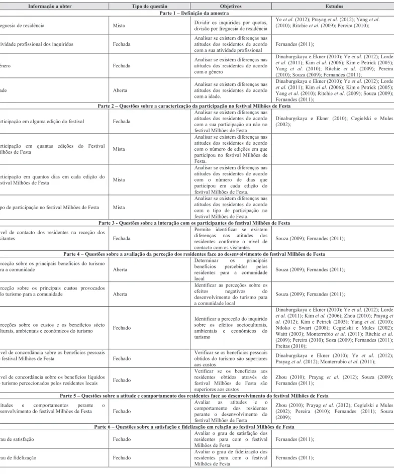 Tabela 5.5 - Objetivos de investigação e o tipo de questões incluídas no questionário 