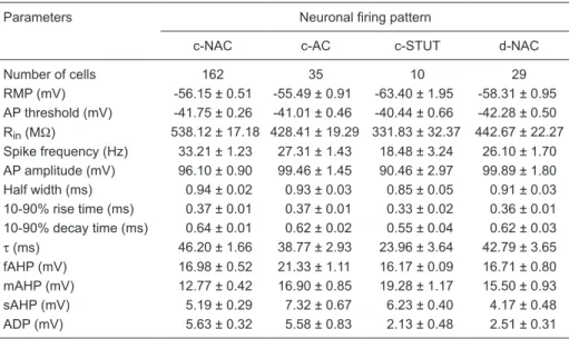 Figure 6. Passive electrophysiological properties of layer 1 interneu- interneu-rons. A, Representative recording of a neuron under successive  hy-perpolarizing pulses (varying in 10 pA steps)