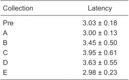 Table 1 shows V wave latencies of the ABR at all time  points studied. There was a difference in the baseline (pre)  and A and E collection values compared to the B, C, and  D collections