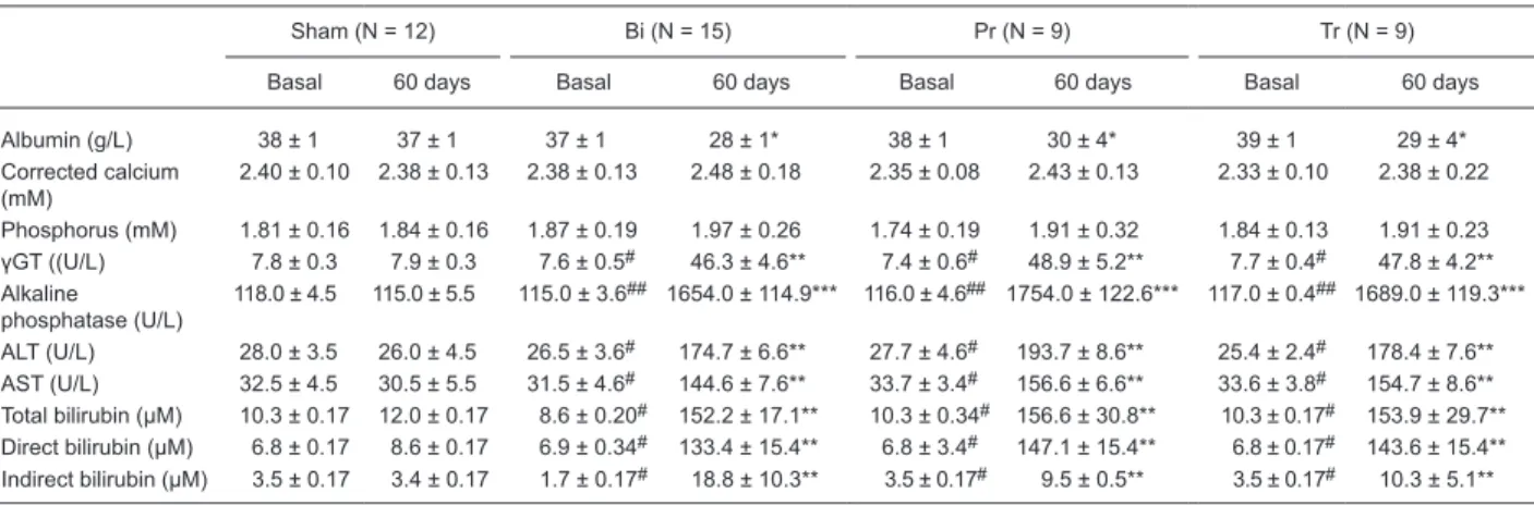 Table 1. Biochemical evaluation of rats under basal conditions and at 60 days after sham surgery (Sham), bile duct ligation (BDL) sur- sur-gery (Bi), BDL sursur-gery plus pamidronate prevention therapy (Pr, basal and 30 days after sursur-gery), and BDL sur