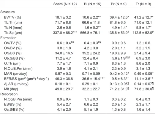 Table 4 shows that the maximum force necessary to  fracture  bone  was  not  significantly  higher  in  the  Sham  group  compared  to  both  the  group  with  obstructed  bile  duct without treatment and to the group with obstructed bile  duct receiving p