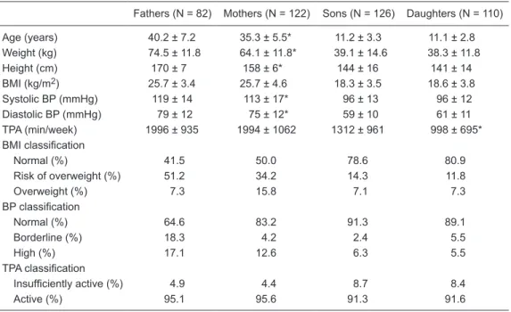 Table 1. Descriptive information (means ± SD and risk prevalence) about family members.