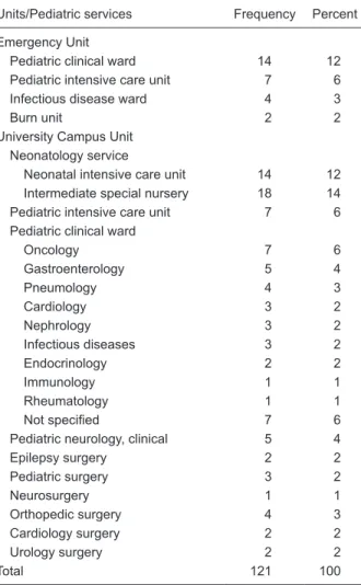 Table 1 shows that 94 patients (77%) were hospitalized  in the University Campus Unit and 27 patients (23%) in the  Emergency Unit