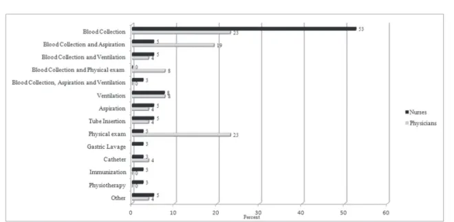 Figure 3. Pain localization according to health professionals’ observations. Physicians: N = 44, missing data = 2; nurses: 