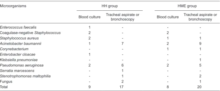 Table 1. Demographic and clinical characteristics of the patients  in the HH and HME groups.