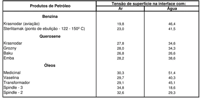Tabela IV.5  -  Tensão de superfície (em erg/cm 2 ) de produtos de petróleo na interface com ar e água.