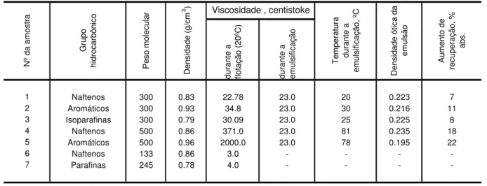 Tabela IV.12  (2)  - Influência da composição dos hidrocarbonetos na flotação da martita.