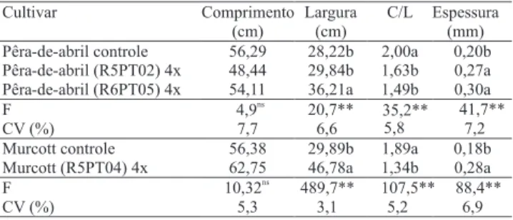Tabela 2. Dados obtidos das análises por citometria de fluxo de suspensões nucleares de folhas de citros coradas com o fluorocromo DAPI.