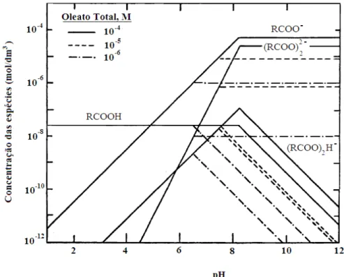 Figura  3.5  –  Distribuição  das  espécies  em  solução  aquosa  em  função  do  pH  para  concentrações de oleato de 10 6 , 10 5  e 10 4 mol/L (Shibata e Fuerstenau, 2003)