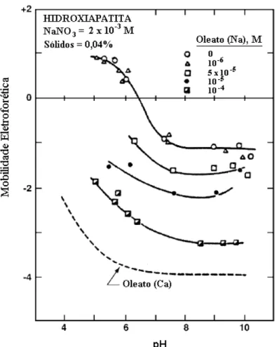 Figura 3.7 – Mobilidade eletroforética da hidroxiapatita em função do pH na presença  de oleato de sódio (Mishra, 1980)