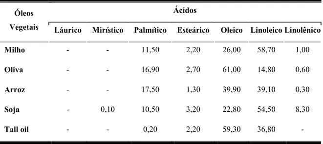 Tabela 5.5 – Composição em ácidos graxos de óleos usados em flotação de minérios    