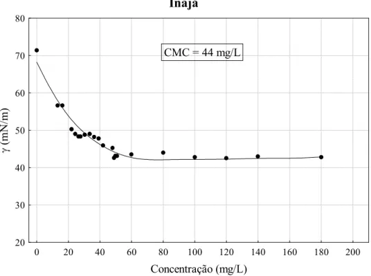 Figura 5.5 – Tensão superficial em função da concentração do coletor de inajá. 