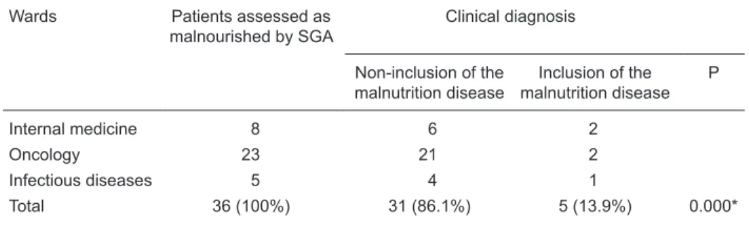 Table  3.  Periodic  assessment  of  nutritional  status  according  to  the  Subjective  Global Assessment  (SGA)  and  clinical  outcome  of   patients.