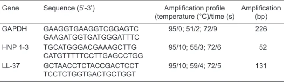 Table 1.  Primer sequences for the genes, amplification profile, and amplicon length studied  here.