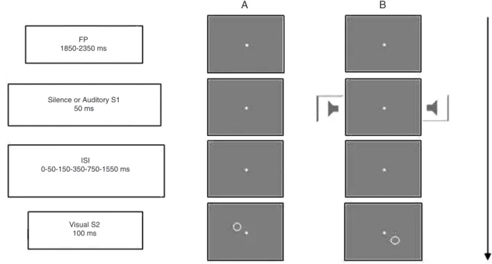 Figure 1. Schematic representation of the sequence of events in a warning stimulus absent trial (Panel A) and a warning stimulus  present trial (Panel B)