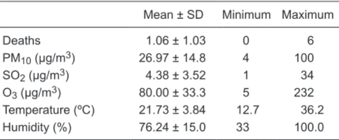 Table  2.  Pearson’s  correlation  matrix  between  all  atmospheric  variables. São José dos Campos, Brazil, 2003-2007.